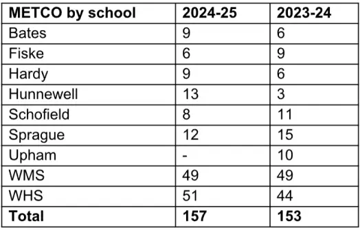 metco numbers