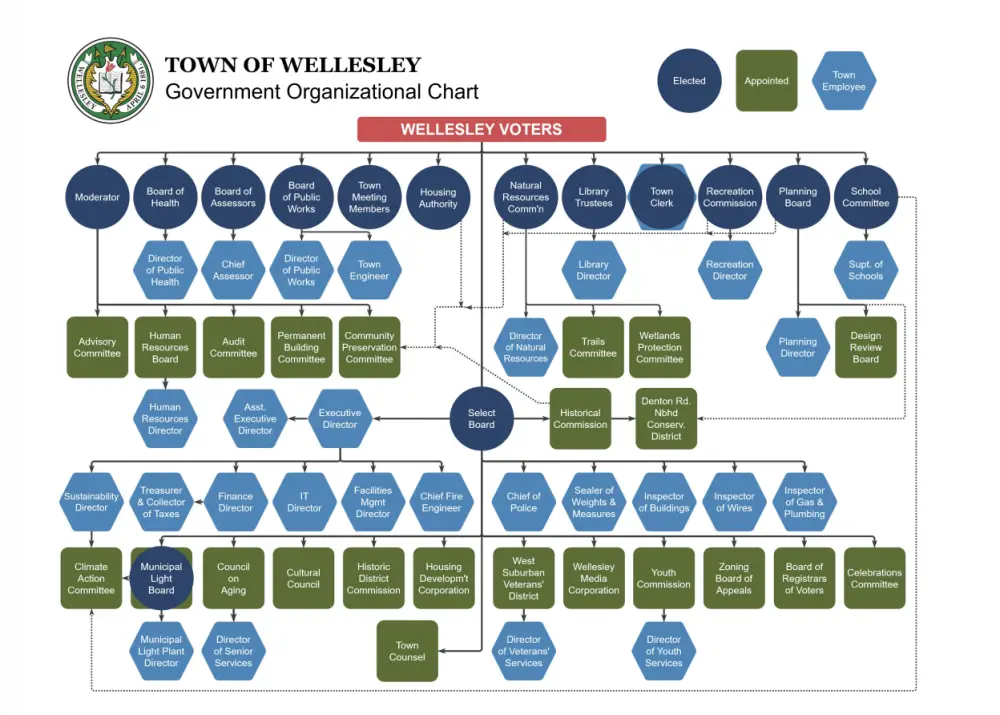 2024 wellesley town government org chart