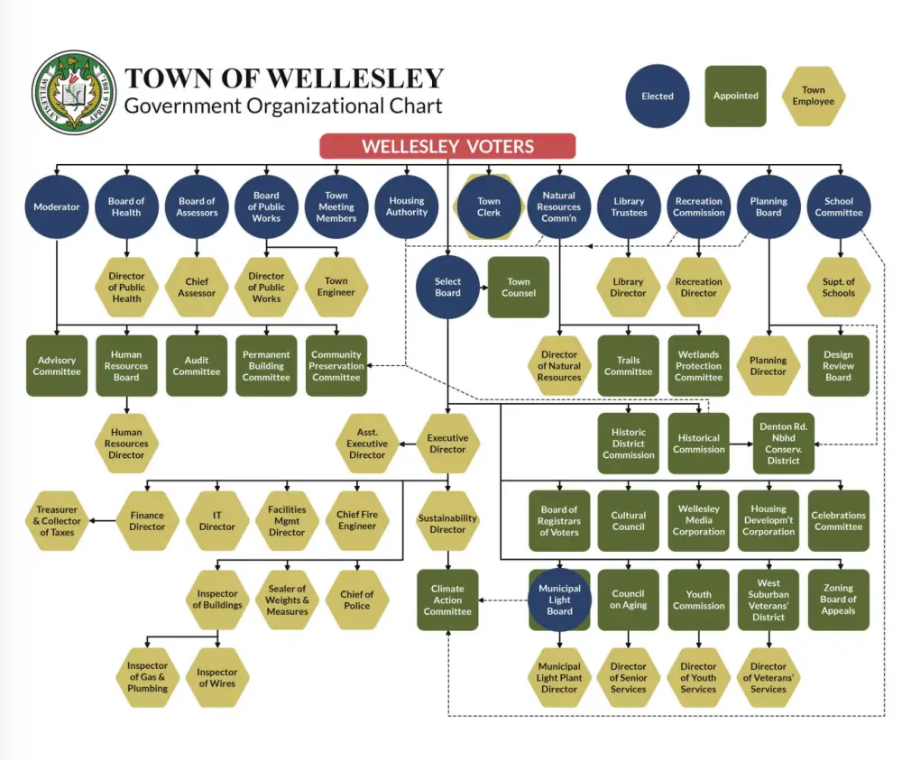 wellesley org chart