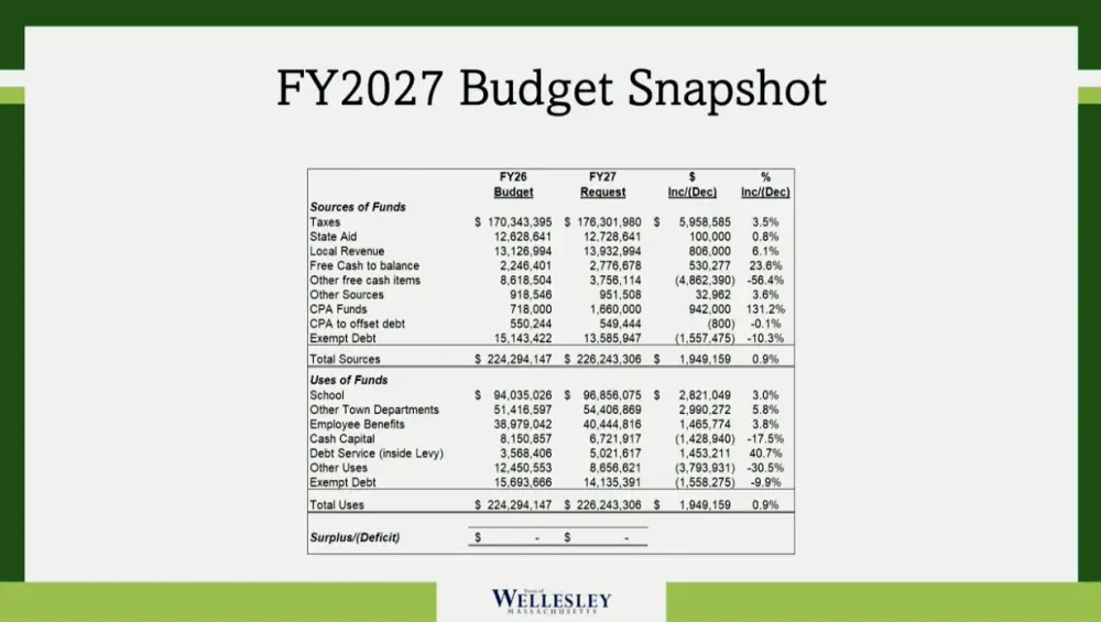 budget snapshot